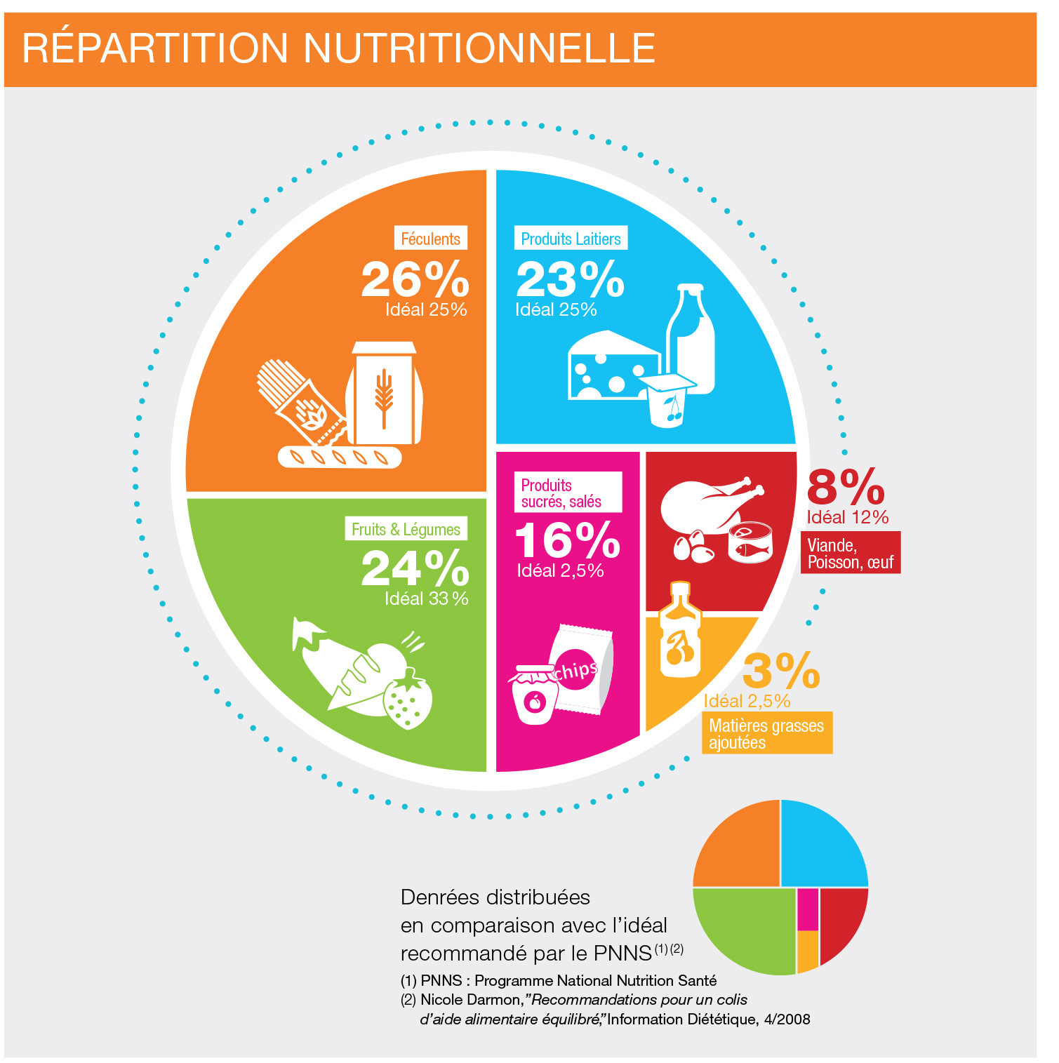 Répartition nutritionnelle